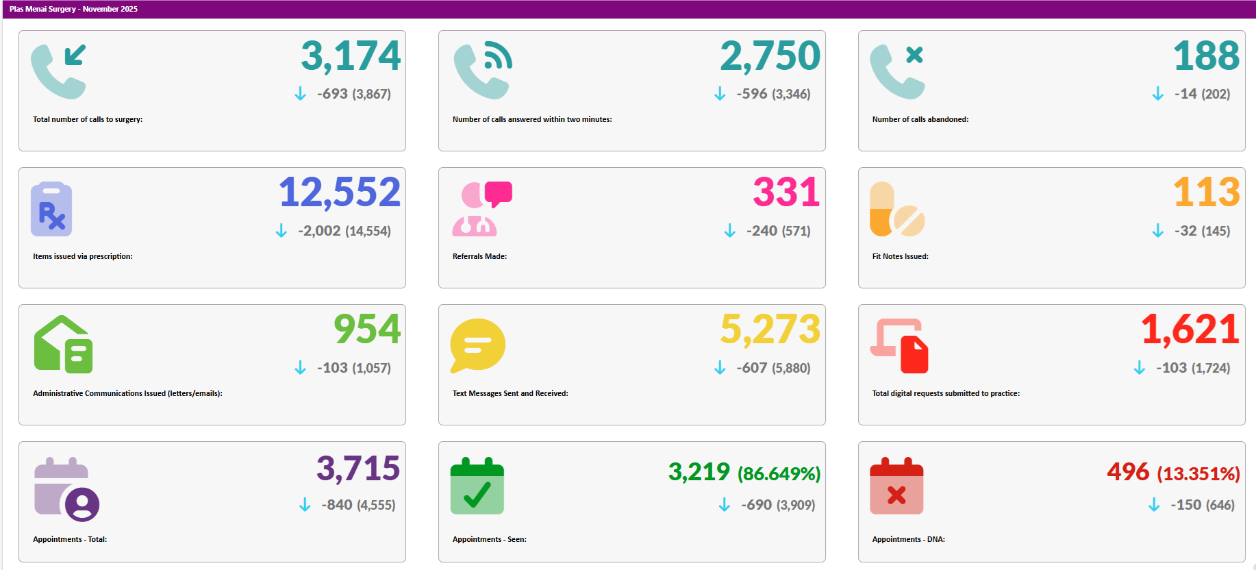 Activity Data November 2025