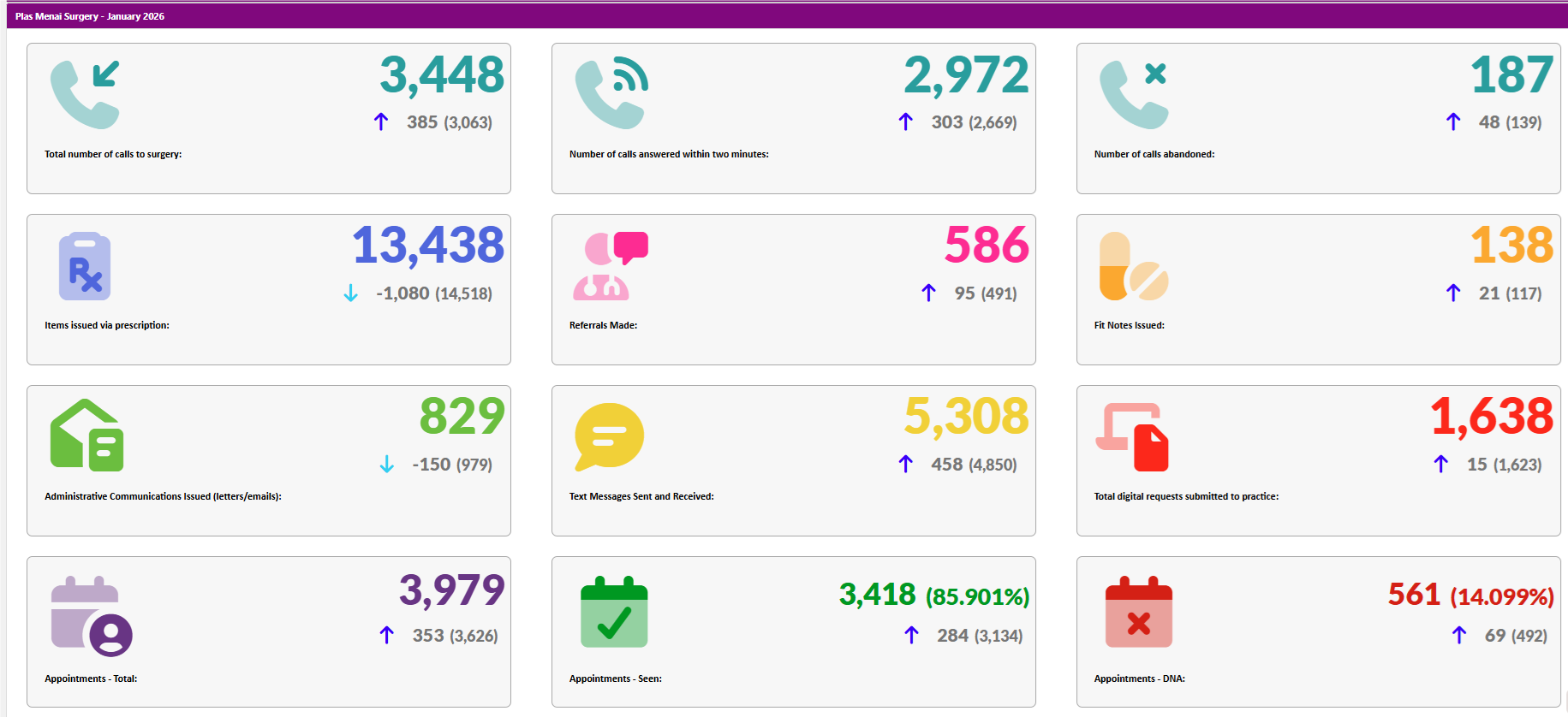 Activity Data January 2026