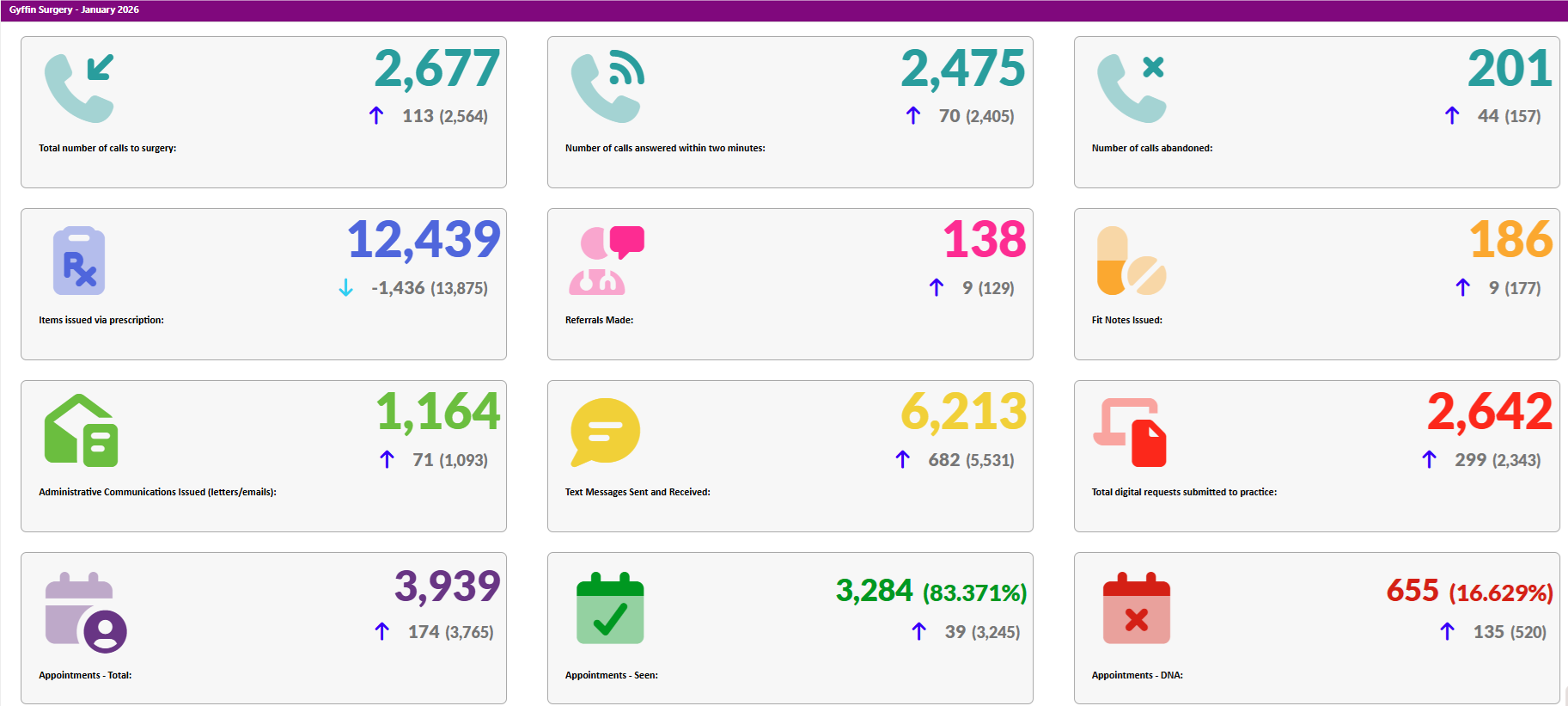 Activity Data January 2026
